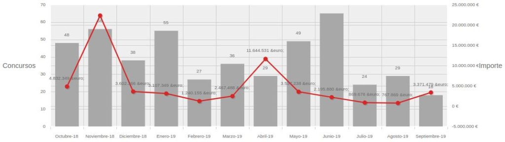 grafico-licitaciones-ayuntamiento-sevilla